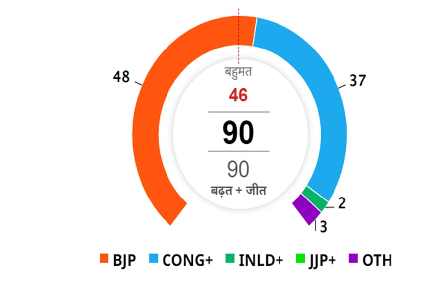 Haryana Assembly Election Results