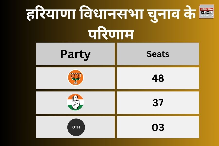 Haryana Election Result 2024