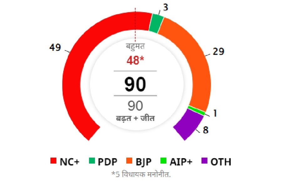 J&K Assembly Elections 2024 Final Update 