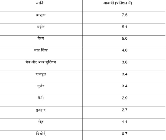 Caste statistics in Haryana
